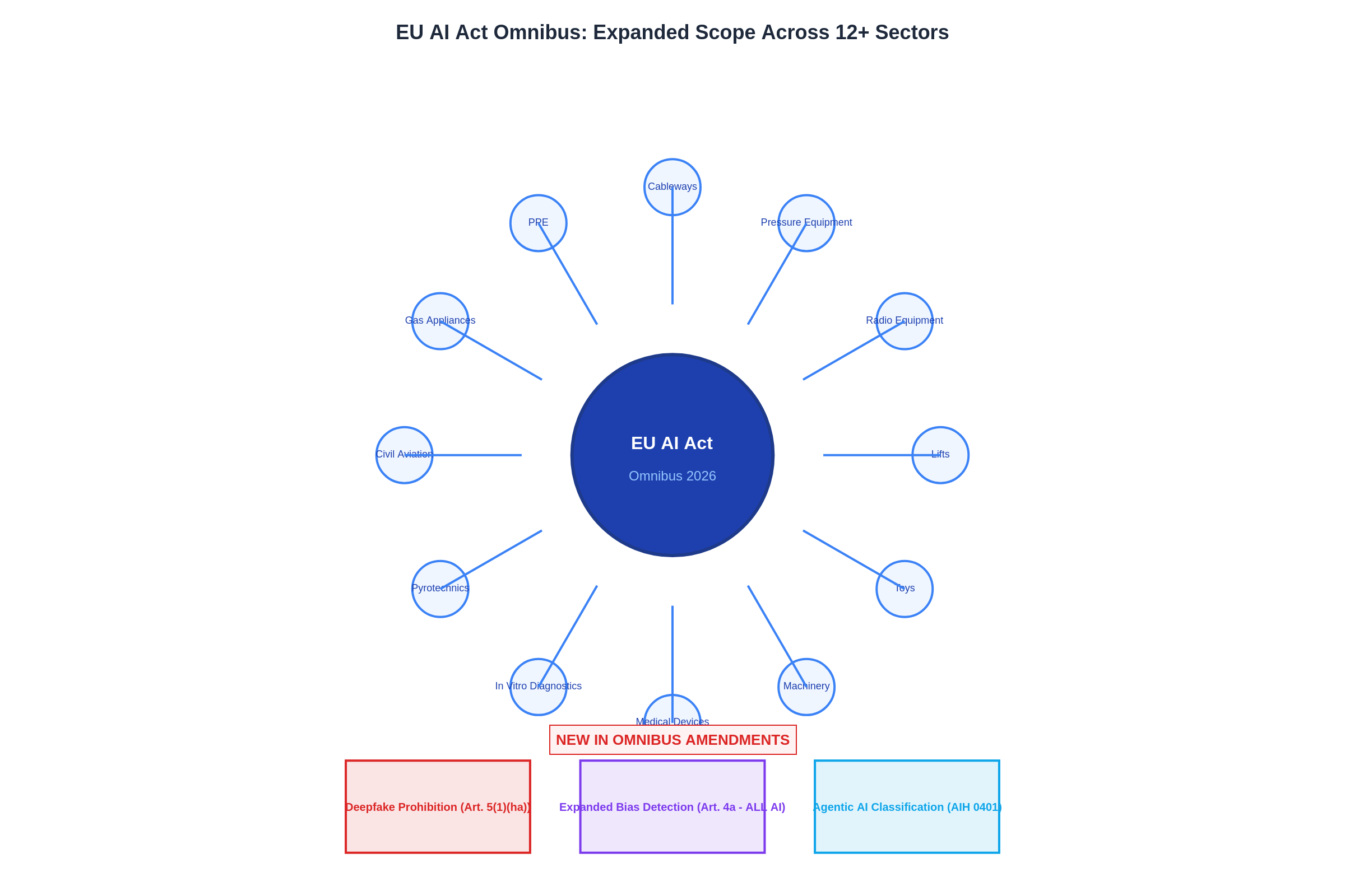 Hub-and-spoke diagram showing EU AI Act Omnibus expanding governance requirements into 12 plus product safety sectors including medical devices, machinery, toys, lifts, radio equipment, civil aviation, plus new provisions for deepfake prohibition, expanded bias detection, and agentic AI classification