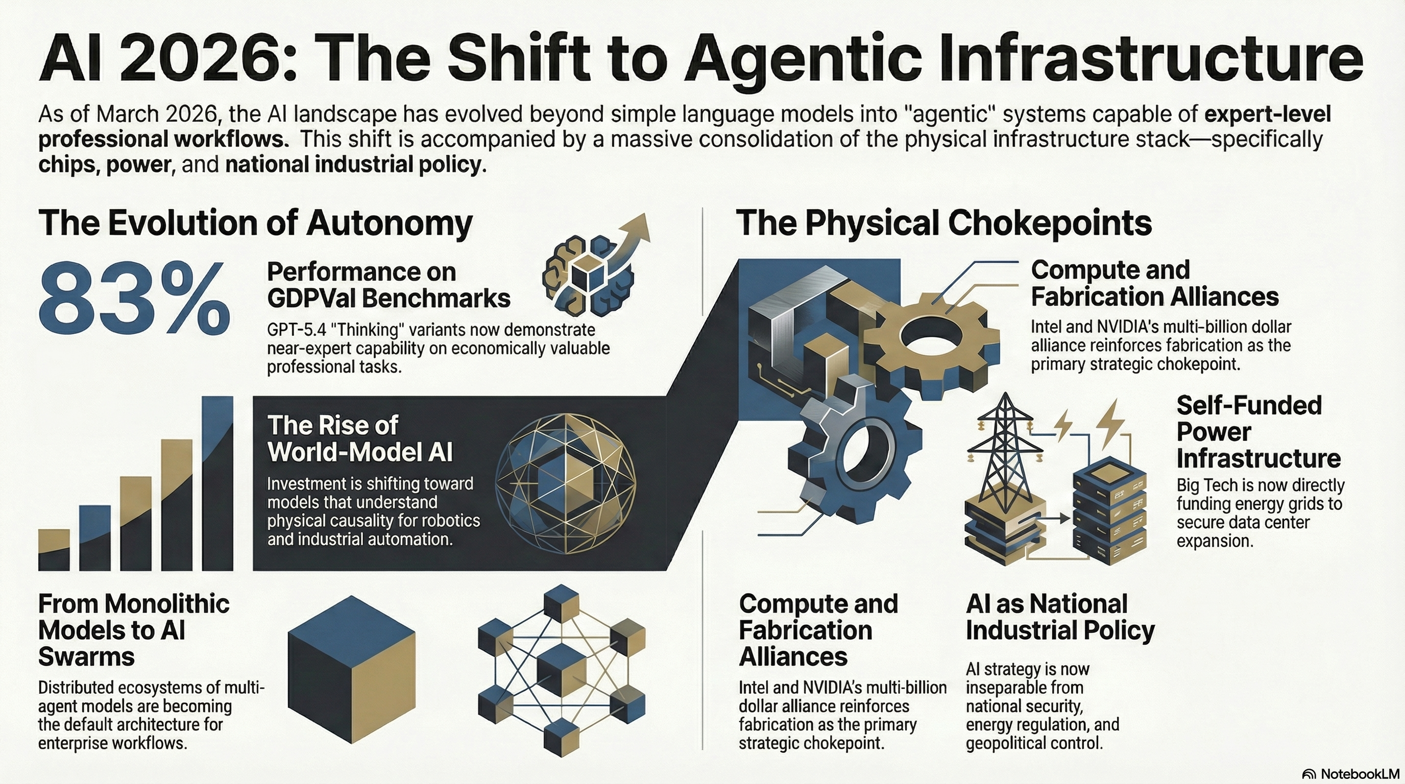 AI 2026: The Shift to Agentic Infrastructure infographic showing the evolution of autonomy, physical chokepoints, world-model AI, AI swarms, compute alliances, and AI as national industrial policy